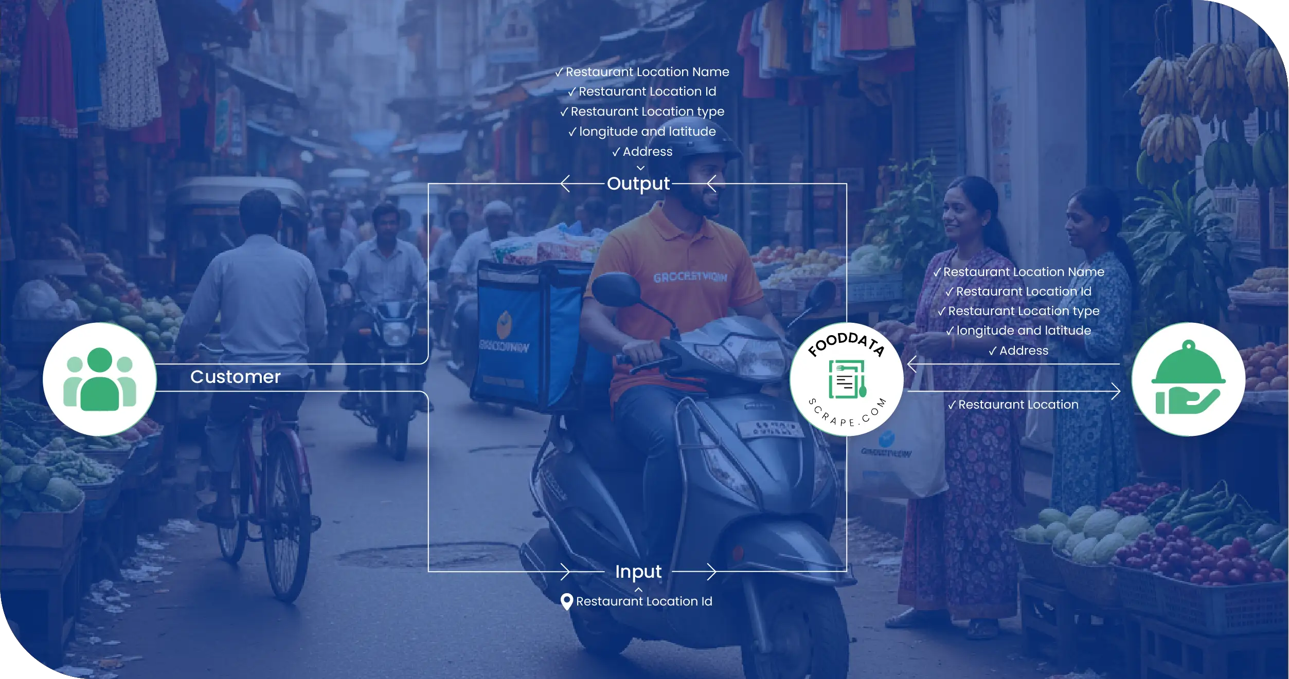 Grocery Platforms India Methodologies